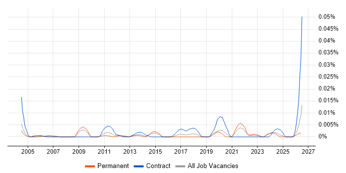 Knowledge Specialist job vacancy trend in the UK excluding London