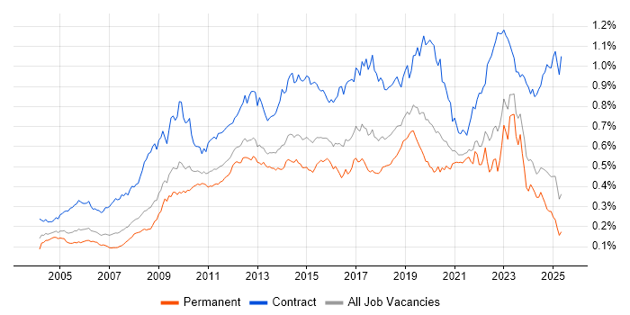 Job vacancy trend for Knowledge Transfer in the UK excluding London