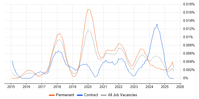 Job vacancy trend for koa in the UK excluding London
