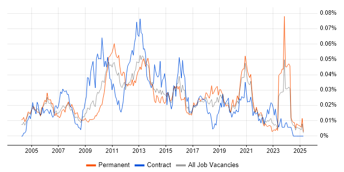 Job vacancy trend for Kofax in the UK excluding London Job vacancy trend for Kofax in the UK excluding London