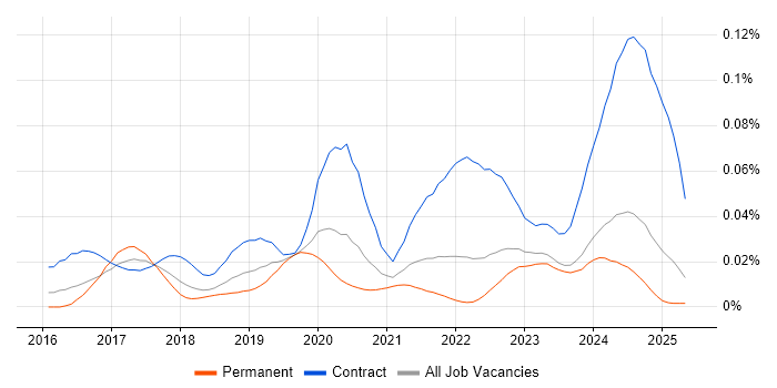 Job vacancy trend for Kong in the UK excluding London Job vacancy trend for Kong in the UK excluding London
