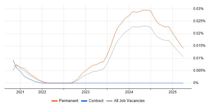 Job vacancy trend for Kontent in the UK excluding London Job vacancy trend for Kontent in the UK excluding London