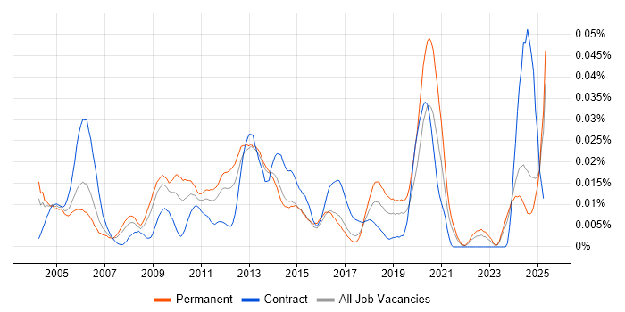 Job vacancy trend for Korean Language in the UK excluding London Job vacancy trend for Korean Language in the UK excluding London