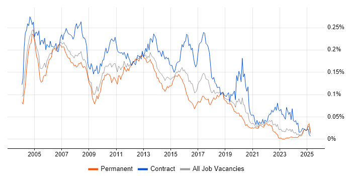 Job vacancy trend for Korn in the UK excluding London Job vacancy trend for Korn in the UK excluding London