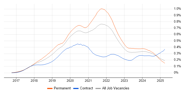 Job vacancy trend for Kotlin in the UK excluding London Job vacancy trend for Kotlin in the UK excluding London