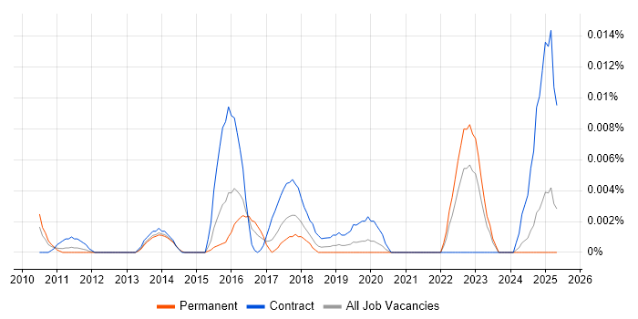 Job vacancy trend for Kronos Analyst in the UK excluding London Job vacancy trend for Kronos Analyst in the UK excluding London