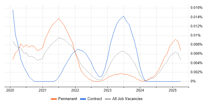 Job vacancy trend for Kubeflow in the UK excluding London Job vacancy trend for Kubeflow in the UK excluding London