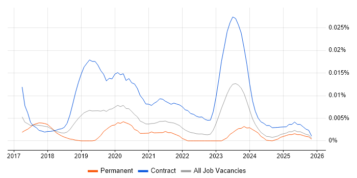 Kubernetes Architect job vacancy trend in the UK excluding London