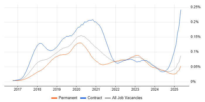 Job vacancy trend for Kubernetes Engineer in the UK excluding London Job vacancy trend for Kubernetes Engineer in the UK excluding London