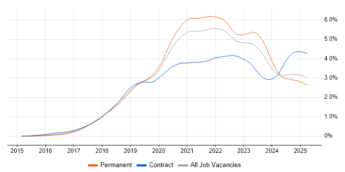 Job vacancy trend for Kubernetes in the UK excluding London Job vacancy trend for Kubernetes in the UK excluding London