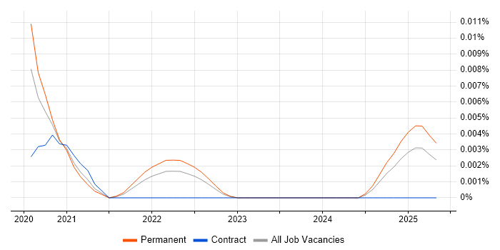 Job vacancy trend for Kubespray in the UK excluding London Job vacancy trend for Kubespray in the UK excluding London