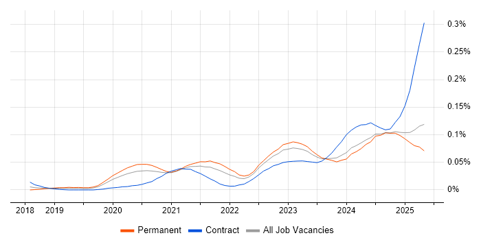 Job vacancy trend for Kusto Query Language in the UK excluding London