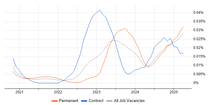 Job vacancy trend for Kustomize in the UK excluding London