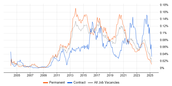Job vacancy trend for KVM in the UK excluding London Job vacancy trend for KVM in the UK excluding London