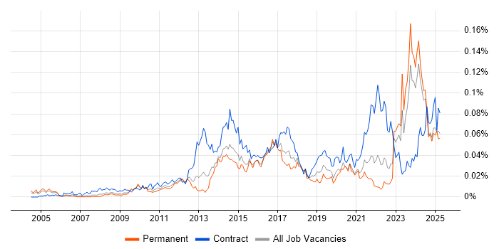 Job vacancy trend for KYC in the UK excluding London
