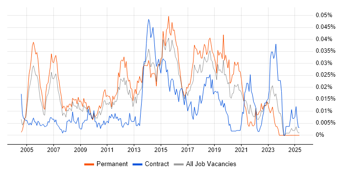 Job vacancy trend for L2TP in the UK excluding London Job vacancy trend for L2TP in the UK excluding London