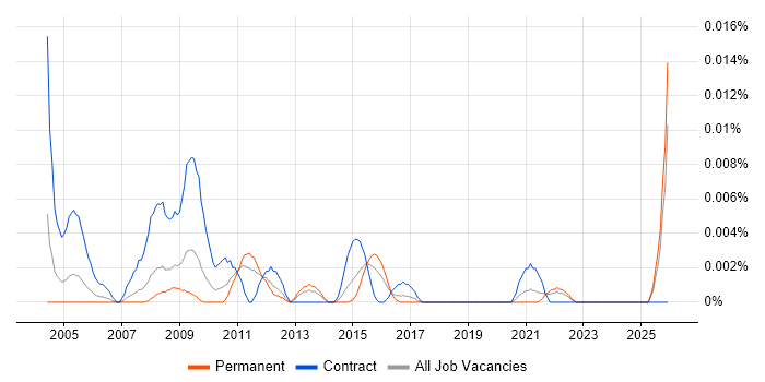 LabVantage job vacancy trend in the UK excluding London