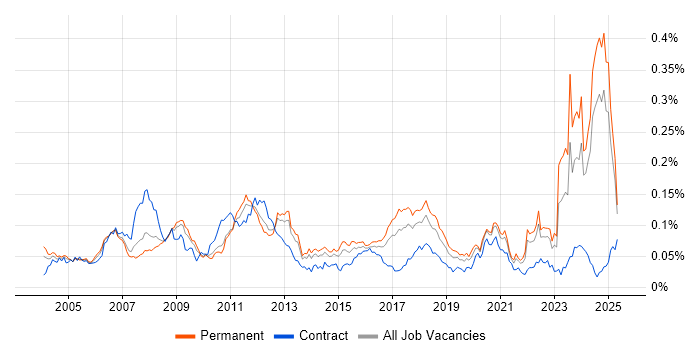 Job vacancy trend for LabVIEW in the UK excluding London Job vacancy trend for LabVIEW in the UK excluding London