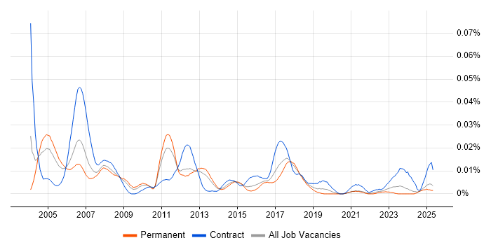 Job vacancy trend for LabWindows in the UK excluding London Job vacancy trend for LabWindows in the UK excluding London