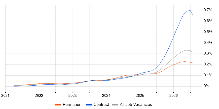 Lakehouse job vacancy trend in the UK excluding London
