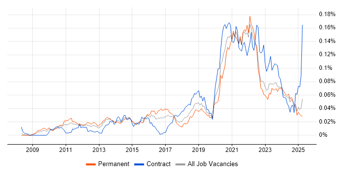 Job vacancy trend for Lambda Expressions in the UK excluding London