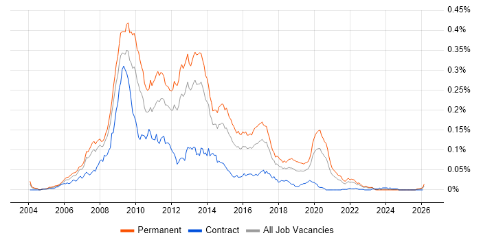 LAMP Developer job vacancy trend in the UK excluding London
