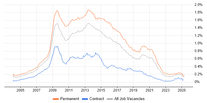 Job vacancy trend for LAMP in the UK excluding London Job vacancy trend for LAMP in the UK excluding London