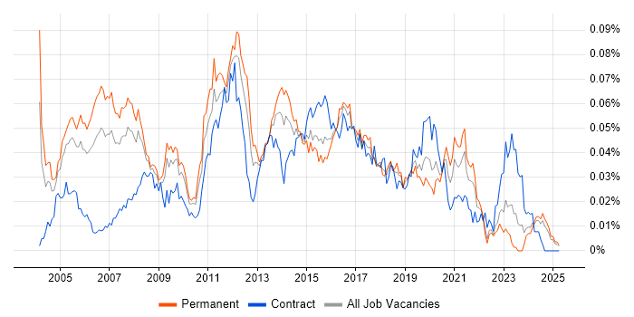 Job vacancy trend for LAN/WAN Engineer in the UK excluding London Job vacancy trend for LAN/WAN Engineer in the UK excluding London