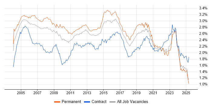 Job vacancy trend for LAN in the UK excluding London Job vacancy trend for LAN in the UK excluding London