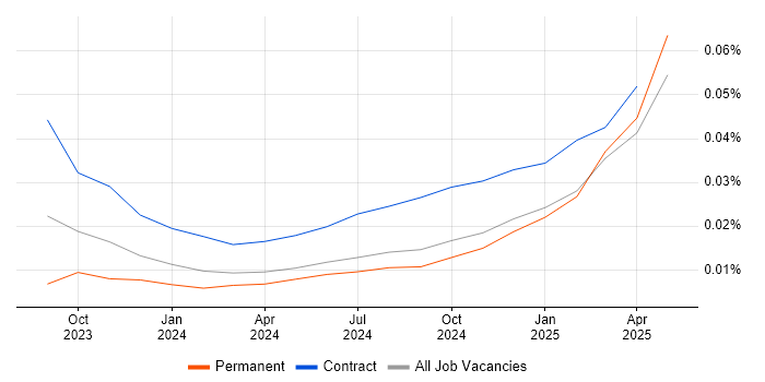 Job vacancy trend for LangChain in the UK excluding London