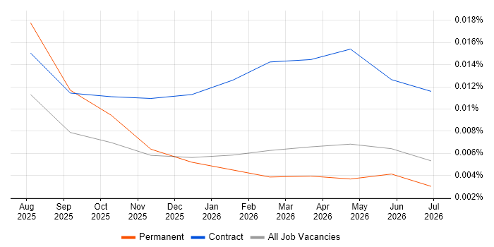 Langfuse job vacancy trend in the UK excluding London