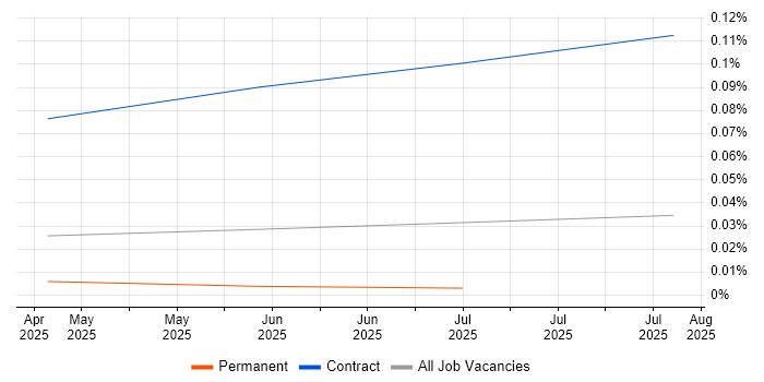 Job vacancy trend for LangGraph in the UK excluding London Job vacancy trend for LangGraph in the UK excluding London