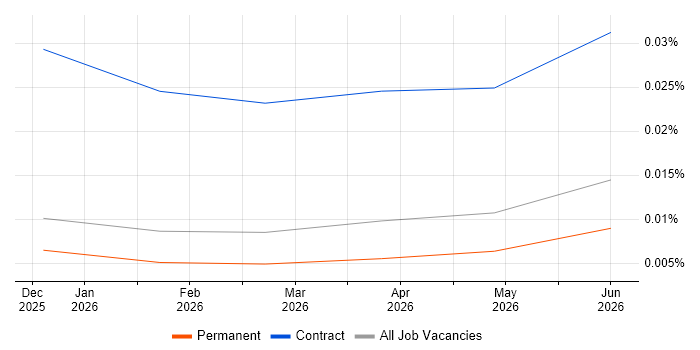 LangSmith job vacancy trend in the UK excluding London