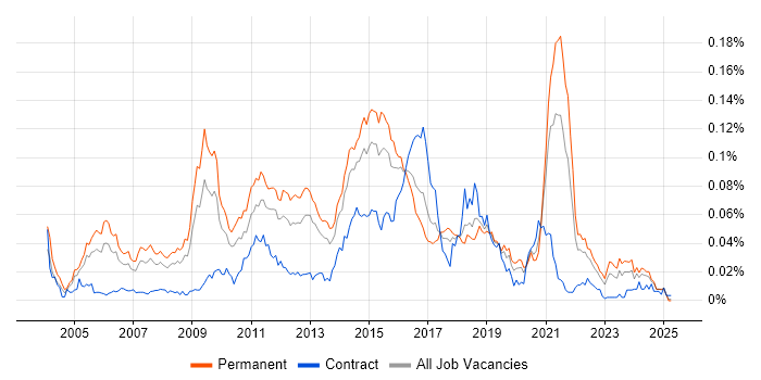 Job vacancy trend for LAPP Stack in the UK excluding London Job vacancy trend for LAPP Stack in the UK excluding London