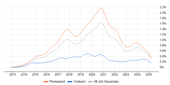 Job vacancy trend for Laravel in the UK excluding London Job vacancy trend for Laravel in the UK excluding London