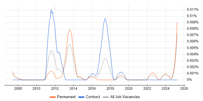 Job vacancy trend for LaTeX in the UK excluding London Job vacancy trend for LaTeX in the UK excluding London