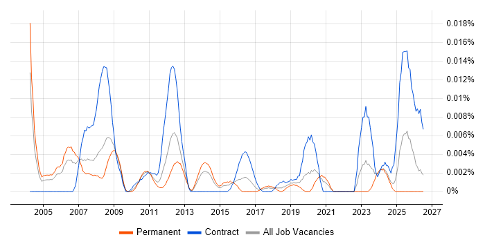 Lattice Semiconductor job vacancy trend in the UK excluding London