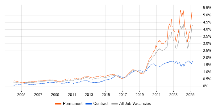 Job vacancy trend for Law in the UK excluding London Job vacancy trend for Law in the UK excluding London