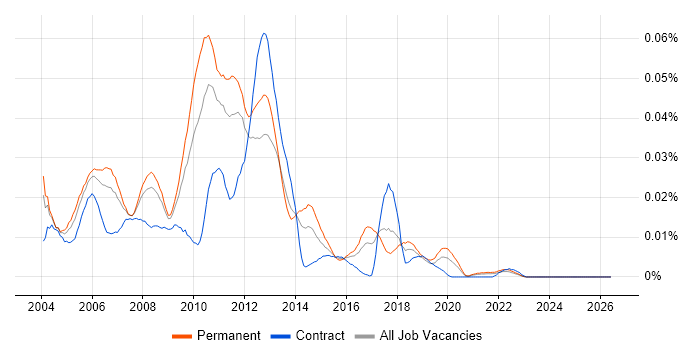 Lawson job vacancy trend in the UK excluding London