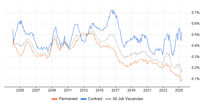 Job vacancy trend for LDAP in the UK excluding London Job vacancy trend for LDAP in the UK excluding London