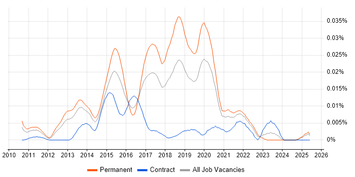 Job vacancy trend for Lead Android Developer in the UK excluding London Job vacancy trend for Lead Android Developer in the UK excluding London