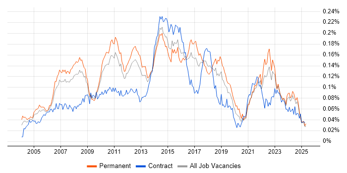 Job vacancy trend for Lead Business Analyst in the UK excluding London Job vacancy trend for Lead Business Analyst in the UK excluding London