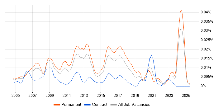 Job vacancy trend for Lead Cisco Engineer in the UK excluding London