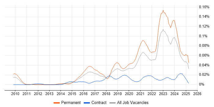 Job vacancy trend for Lead Cloud Engineer in the UK excluding London Job vacancy trend for Lead Cloud Engineer in the UK excluding London