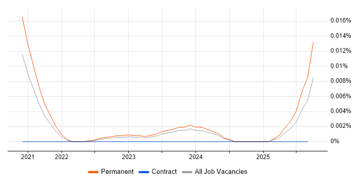 Lead CloudOps Engineer job vacancy trend in the UK excluding London