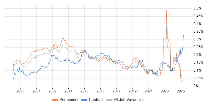 Job vacancy trend for Lead Consultant in the UK excluding London Job vacancy trend for Lead Consultant in the UK excluding London