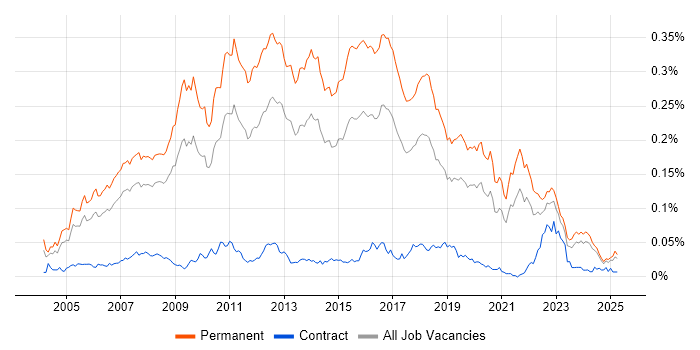 Job vacancy trend for Lead C# Developer in the UK excluding London Job vacancy trend for Lead C# Developer in the UK excluding London