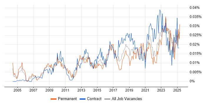 Job vacancy trend for Lead Data Architect in the UK excluding London