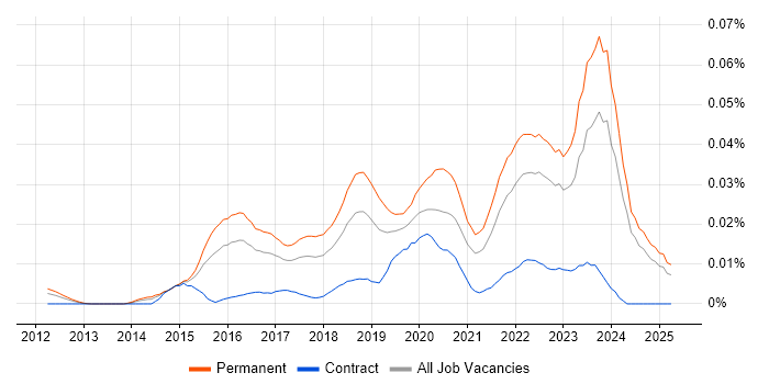 Job vacancy trend for Lead Data Scientist in the UK excluding London Job vacancy trend for Lead Data Scientist in the UK excluding London