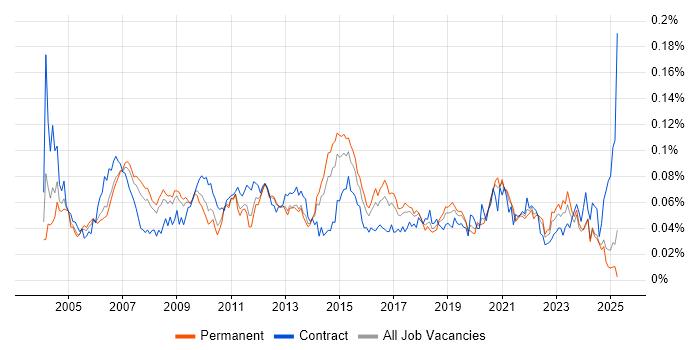 Job vacancy trend for Lead Designer in the UK excluding London Job vacancy trend for Lead Designer in the UK excluding London